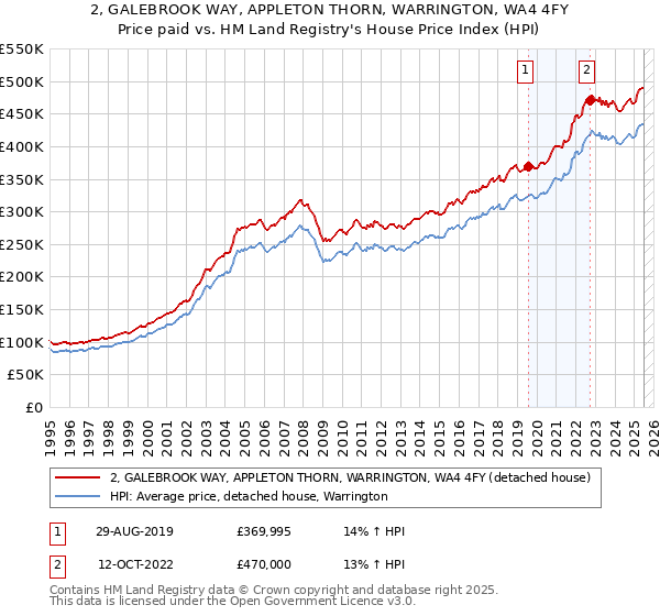 2, GALEBROOK WAY, APPLETON THORN, WARRINGTON, WA4 4FY: Price paid vs HM Land Registry's House Price Index