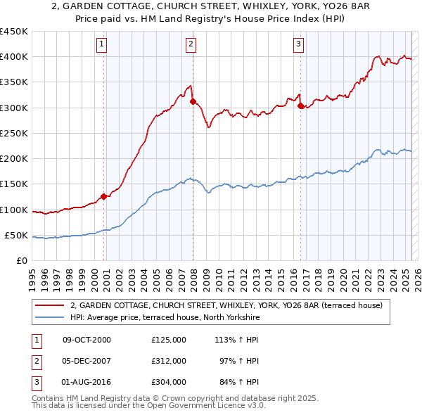 2, GARDEN COTTAGE, CHURCH STREET, WHIXLEY, YORK, YO26 8AR: Price paid vs HM Land Registry's House Price Index
