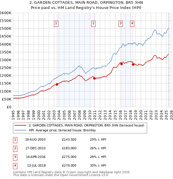 2, GARDEN COTTAGES, MAIN ROAD, ORPINGTON, BR5 3HN: Price paid vs HM Land Registry's House Price Index