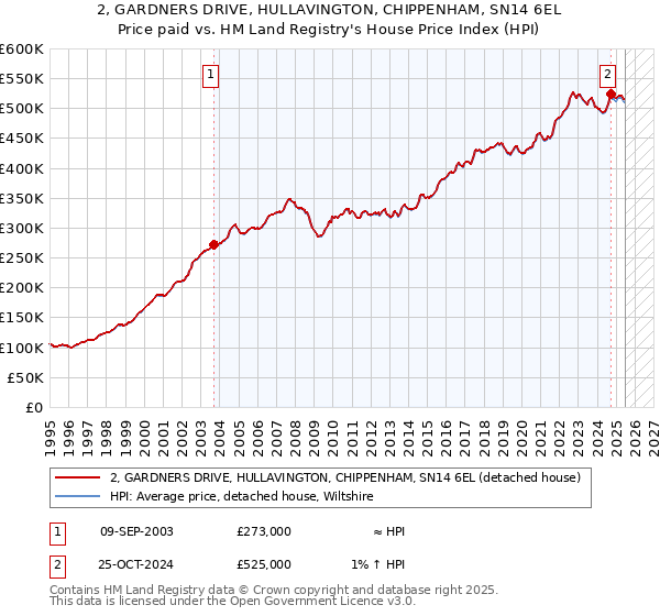 2, GARDNERS DRIVE, HULLAVINGTON, CHIPPENHAM, SN14 6EL: Price paid vs HM Land Registry's House Price Index