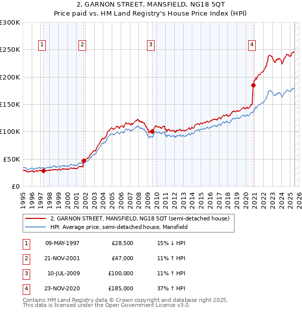 2, GARNON STREET, MANSFIELD, NG18 5QT: Price paid vs HM Land Registry's House Price Index