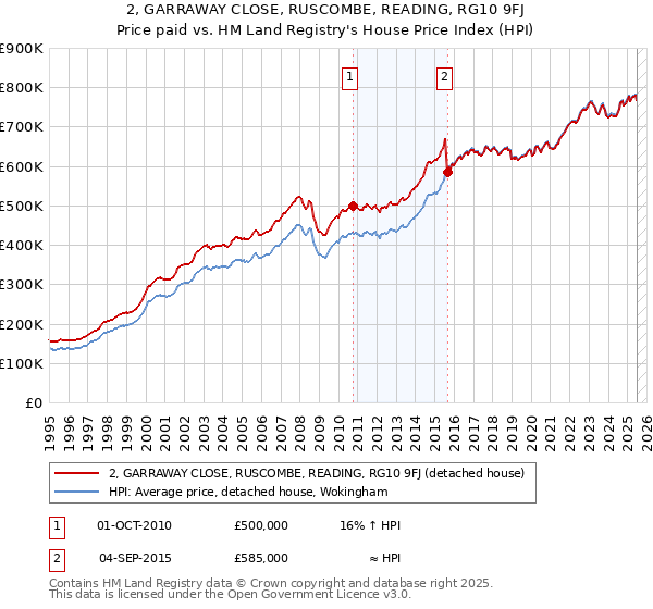 2, GARRAWAY CLOSE, RUSCOMBE, READING, RG10 9FJ: Price paid vs HM Land Registry's House Price Index