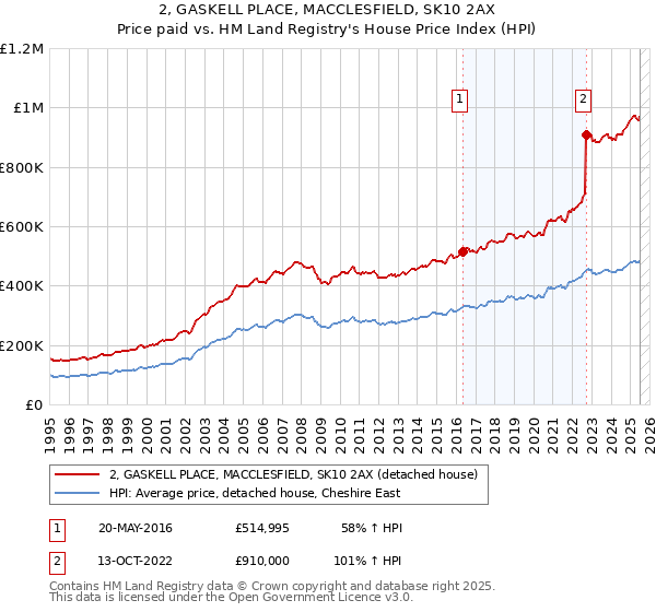 2, GASKELL PLACE, MACCLESFIELD, SK10 2AX: Price paid vs HM Land Registry's House Price Index