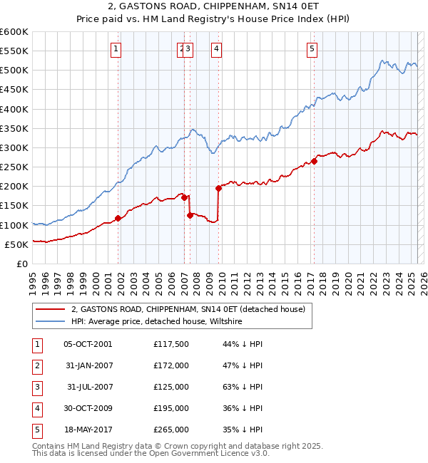 2, GASTONS ROAD, CHIPPENHAM, SN14 0ET: Price paid vs HM Land Registry's House Price Index