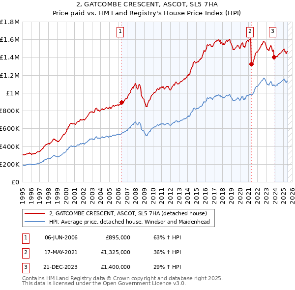 2, GATCOMBE CRESCENT, ASCOT, SL5 7HA: Price paid vs HM Land Registry's House Price Index