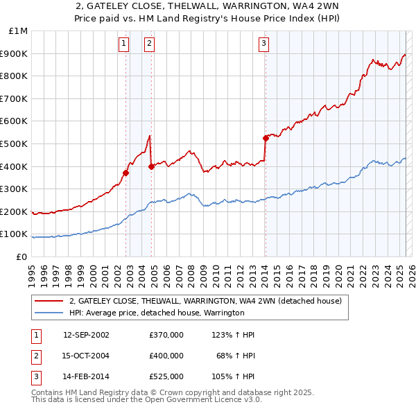2, GATELEY CLOSE, THELWALL, WARRINGTON, WA4 2WN: Price paid vs HM Land Registry's House Price Index