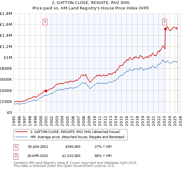 2, GATTON CLOSE, REIGATE, RH2 0HG: Price paid vs HM Land Registry's House Price Index
