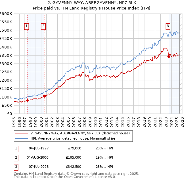 2, GAVENNY WAY, ABERGAVENNY, NP7 5LX: Price paid vs HM Land Registry's House Price Index
