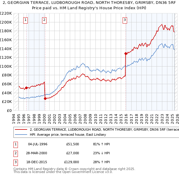 2, GEORGIAN TERRACE, LUDBOROUGH ROAD, NORTH THORESBY, GRIMSBY, DN36 5RF: Price paid vs HM Land Registry's House Price Index