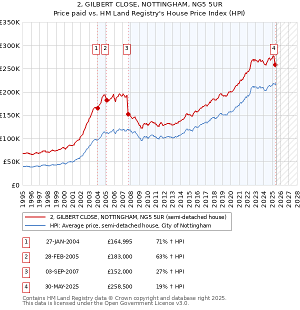 2, GILBERT CLOSE, NOTTINGHAM, NG5 5UR: Price paid vs HM Land Registry's House Price Index