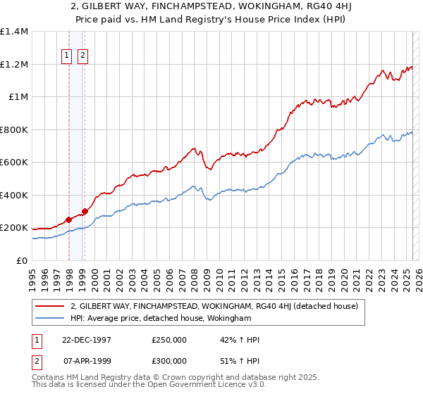 2, GILBERT WAY, FINCHAMPSTEAD, WOKINGHAM, RG40 4HJ: Price paid vs HM Land Registry's House Price Index