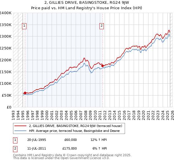 2, GILLIES DRIVE, BASINGSTOKE, RG24 9JW: Price paid vs HM Land Registry's House Price Index