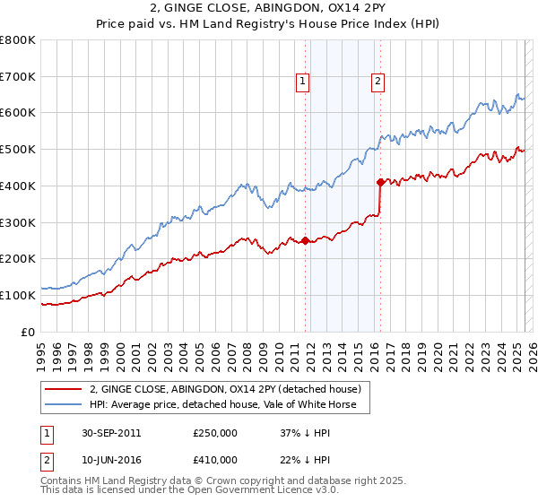 2, GINGE CLOSE, ABINGDON, OX14 2PY: Price paid vs HM Land Registry's House Price Index