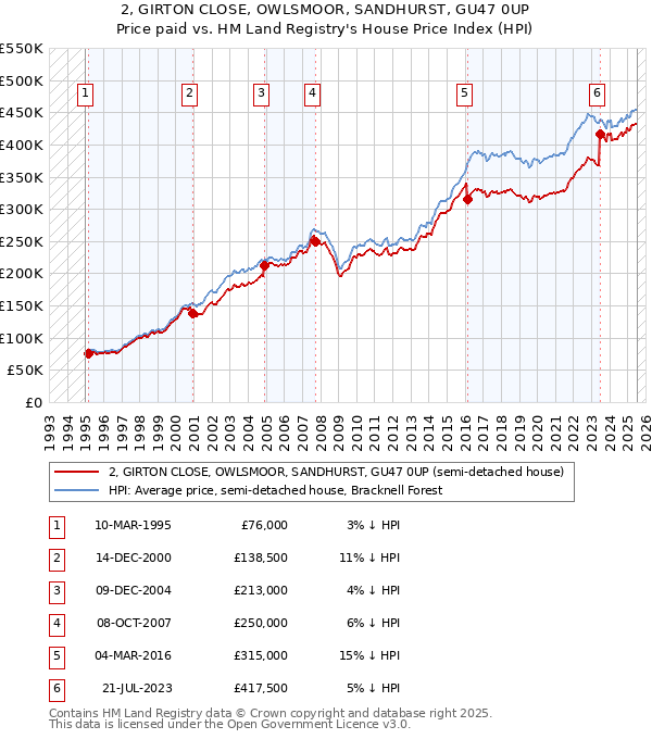2, GIRTON CLOSE, OWLSMOOR, SANDHURST, GU47 0UP: Price paid vs HM Land Registry's House Price Index