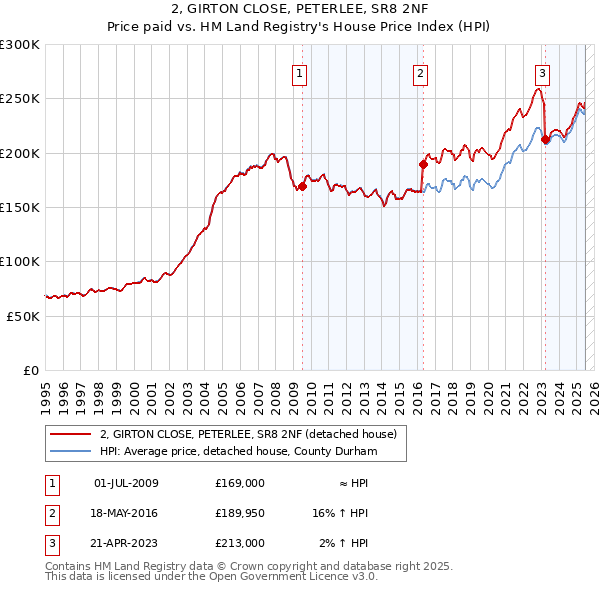 2, GIRTON CLOSE, PETERLEE, SR8 2NF: Price paid vs HM Land Registry's House Price Index