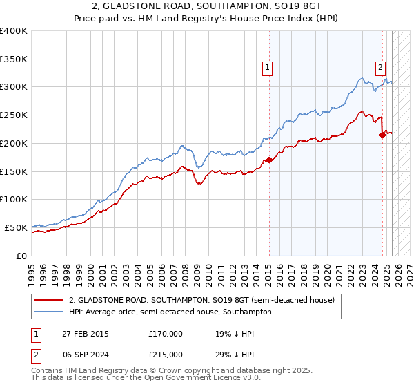 2, GLADSTONE ROAD, SOUTHAMPTON, SO19 8GT: Price paid vs HM Land Registry's House Price Index
