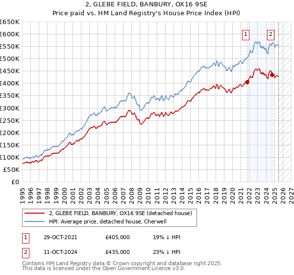 2, GLEBE FIELD, BANBURY, OX16 9SE: Price paid vs HM Land Registry's House Price Index