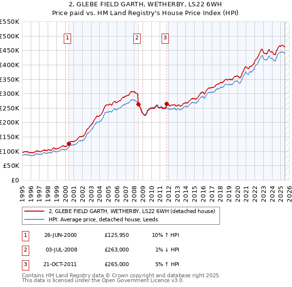 2, GLEBE FIELD GARTH, WETHERBY, LS22 6WH: Price paid vs HM Land Registry's House Price Index