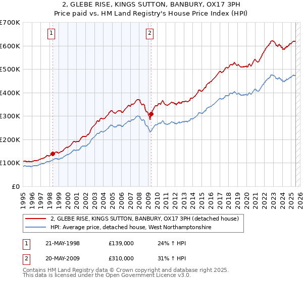 2, GLEBE RISE, KINGS SUTTON, BANBURY, OX17 3PH: Price paid vs HM Land Registry's House Price Index