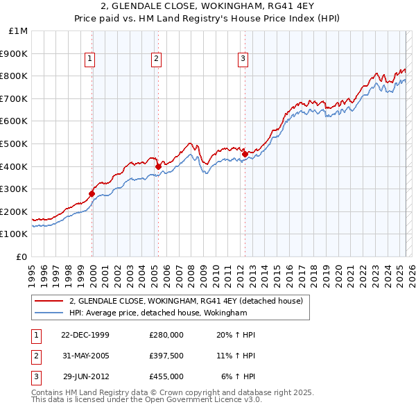 2, GLENDALE CLOSE, WOKINGHAM, RG41 4EY: Price paid vs HM Land Registry's House Price Index