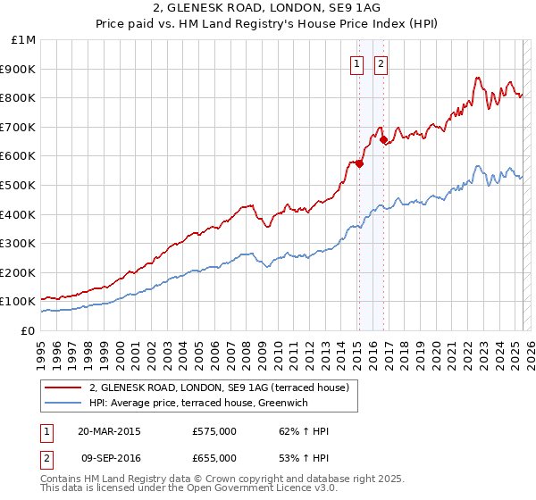 2, GLENESK ROAD, LONDON, SE9 1AG: Price paid vs HM Land Registry's House Price Index