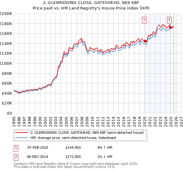 2, GLENRIDDING CLOSE, GATESHEAD, NE9 6BF: Price paid vs HM Land Registry's House Price Index