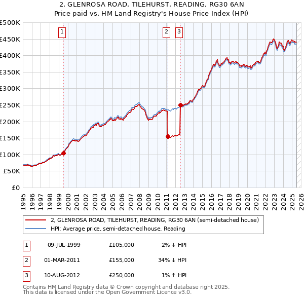 2, GLENROSA ROAD, TILEHURST, READING, RG30 6AN: Price paid vs HM Land Registry's House Price Index