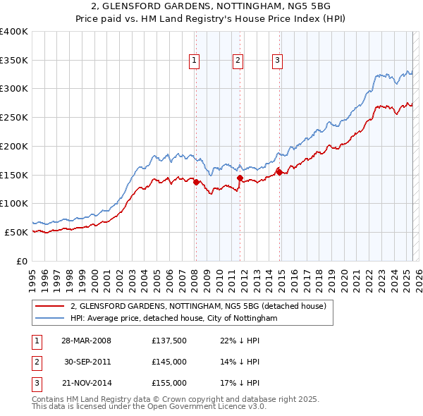 2, GLENSFORD GARDENS, NOTTINGHAM, NG5 5BG: Price paid vs HM Land Registry's House Price Index