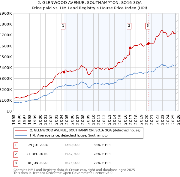 2, GLENWOOD AVENUE, SOUTHAMPTON, SO16 3QA: Price paid vs HM Land Registry's House Price Index