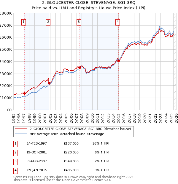 2, GLOUCESTER CLOSE, STEVENAGE, SG1 3RQ: Price paid vs HM Land Registry's House Price Index