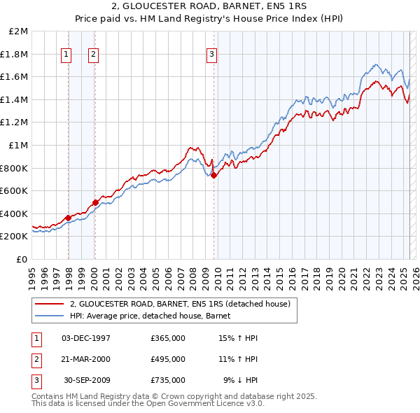 2, GLOUCESTER ROAD, BARNET, EN5 1RS: Price paid vs HM Land Registry's House Price Index
