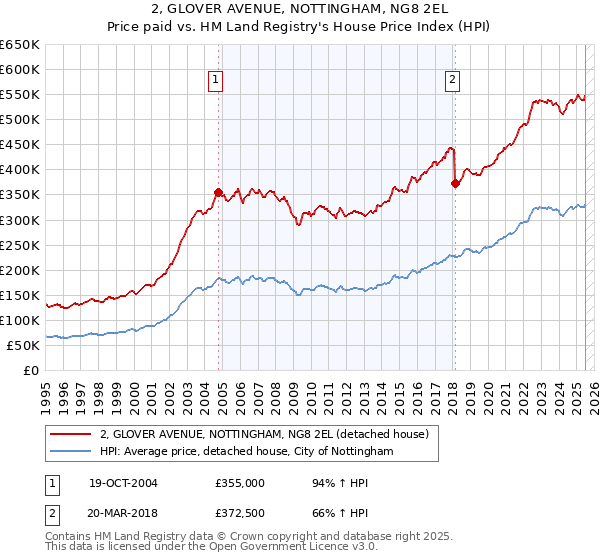 2, GLOVER AVENUE, NOTTINGHAM, NG8 2EL: Price paid vs HM Land Registry's House Price Index