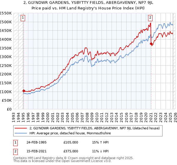 2, GLYNDWR GARDENS, YSBYTTY FIELDS, ABERGAVENNY, NP7 9JL: Price paid vs HM Land Registry's House Price Index