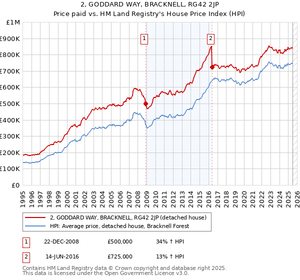 2, GODDARD WAY, BRACKNELL, RG42 2JP: Price paid vs HM Land Registry's House Price Index