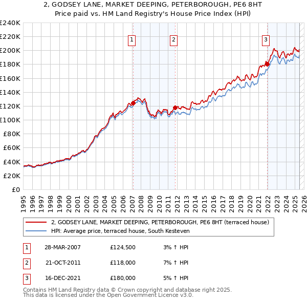 2, GODSEY LANE, MARKET DEEPING, PETERBOROUGH, PE6 8HT: Price paid vs HM Land Registry's House Price Index