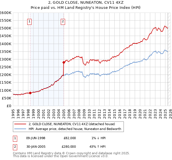 2, GOLD CLOSE, NUNEATON, CV11 4XZ: Price paid vs HM Land Registry's House Price Index