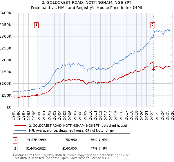2, GOLDCREST ROAD, NOTTINGHAM, NG6 8PT: Price paid vs HM Land Registry's House Price Index