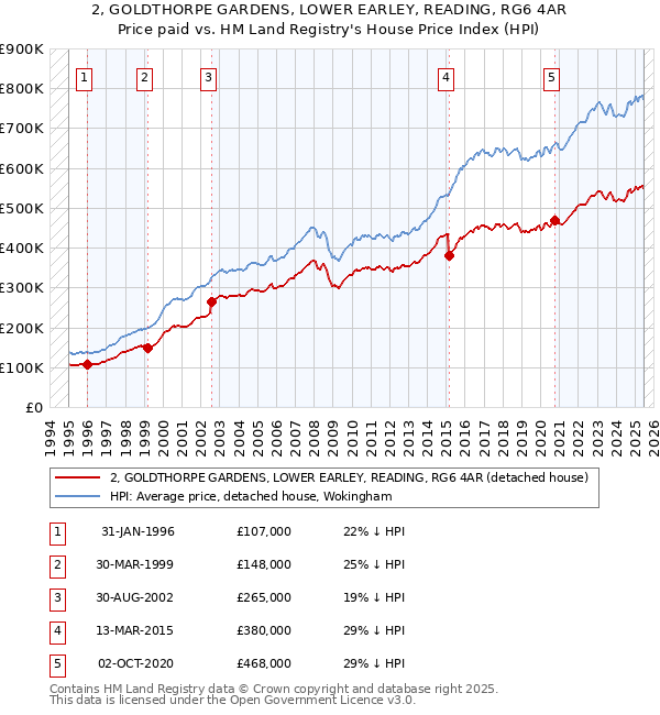 2, GOLDTHORPE GARDENS, LOWER EARLEY, READING, RG6 4AR: Price paid vs HM Land Registry's House Price Index
