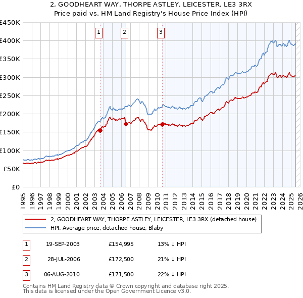 2, GOODHEART WAY, THORPE ASTLEY, LEICESTER, LE3 3RX: Price paid vs HM Land Registry's House Price Index