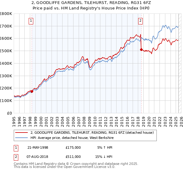 2, GOODLIFFE GARDENS, TILEHURST, READING, RG31 6FZ: Price paid vs HM Land Registry's House Price Index