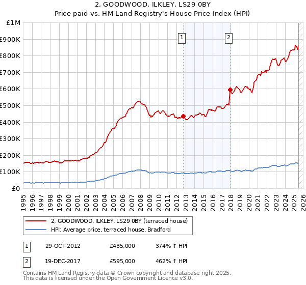2, GOODWOOD, ILKLEY, LS29 0BY: Price paid vs HM Land Registry's House Price Index