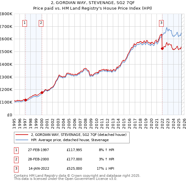 2, GORDIAN WAY, STEVENAGE, SG2 7QF: Price paid vs HM Land Registry's House Price Index