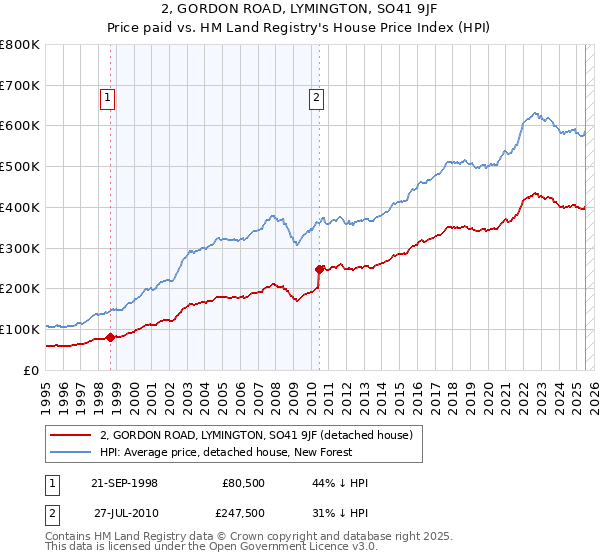 2, GORDON ROAD, LYMINGTON, SO41 9JF: Price paid vs HM Land Registry's House Price Index