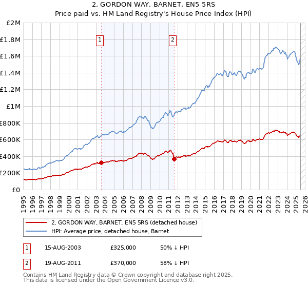 2, GORDON WAY, BARNET, EN5 5RS: Price paid vs HM Land Registry's House Price Index