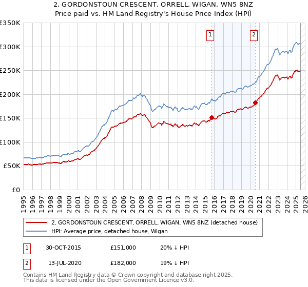 2, GORDONSTOUN CRESCENT, ORRELL, WIGAN, WN5 8NZ: Price paid vs HM Land Registry's House Price Index