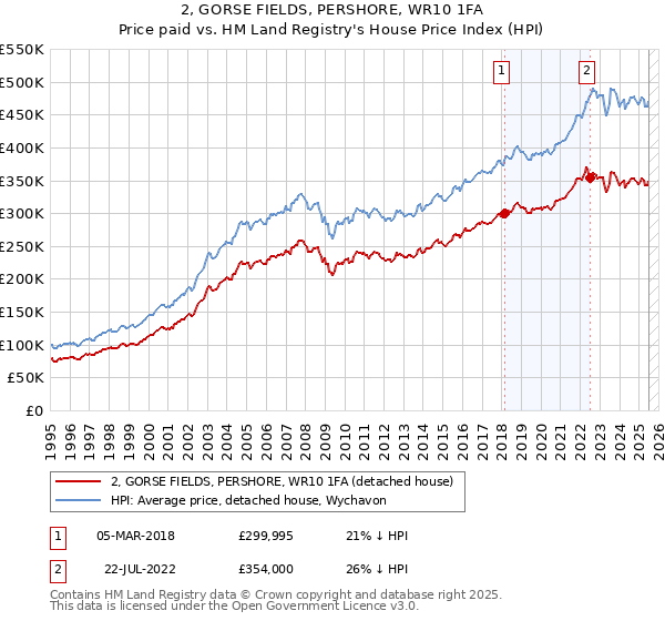 2, GORSE FIELDS, PERSHORE, WR10 1FA: Price paid vs HM Land Registry's House Price Index