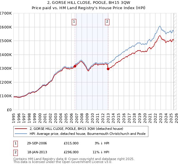 2, GORSE HILL CLOSE, POOLE, BH15 3QW: Price paid vs HM Land Registry's House Price Index