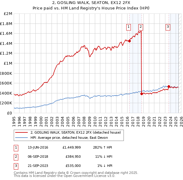 2, GOSLING WALK, SEATON, EX12 2FX: Price paid vs HM Land Registry's House Price Index