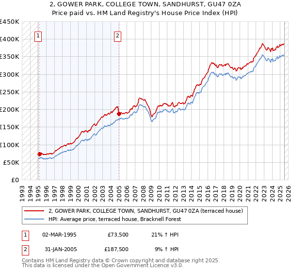 2, GOWER PARK, COLLEGE TOWN, SANDHURST, GU47 0ZA: Price paid vs HM Land Registry's House Price Index