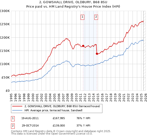 2, GOWSHALL DRIVE, OLDBURY, B68 8SU: Price paid vs HM Land Registry's House Price Index